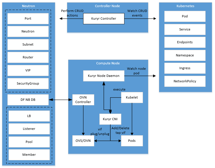 kuryr_kubernetes_arch