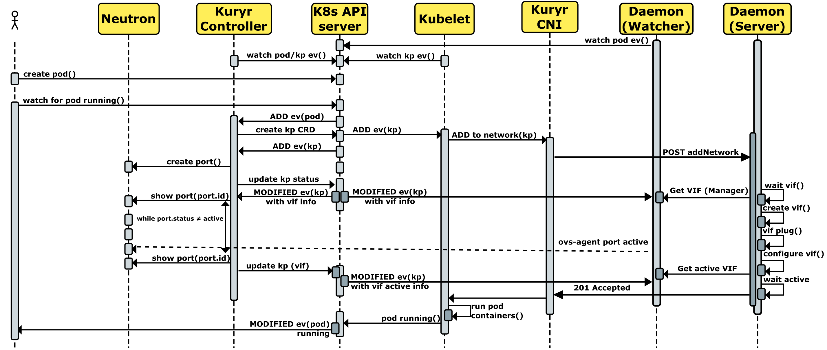 kuryr_kubernetes_arch